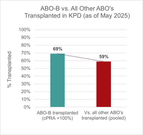 Graph showing that blood group B candidates experience higher transplant rates compared to non-B candidates.