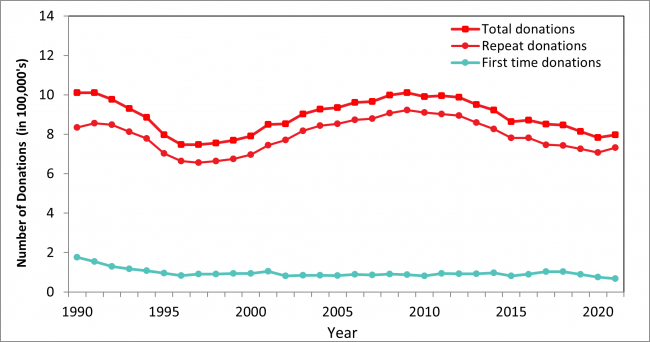 Graph of donations in all Canadian Blood Services Regions, 1990-2021
