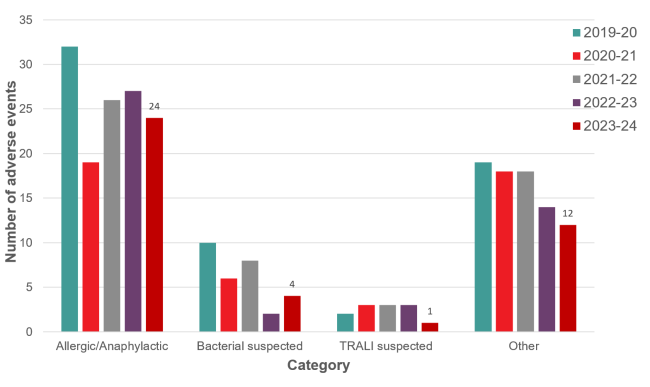 Bar graph representing adverse reactions reported by category.