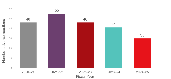 Figure 1: Total reportable† adverse reactions reported to Canadian Blood Services by fiscal year  † Reportable is defined as reportable to Health Canada by Canadian Blood Services, as determined by the Blood Regulations.